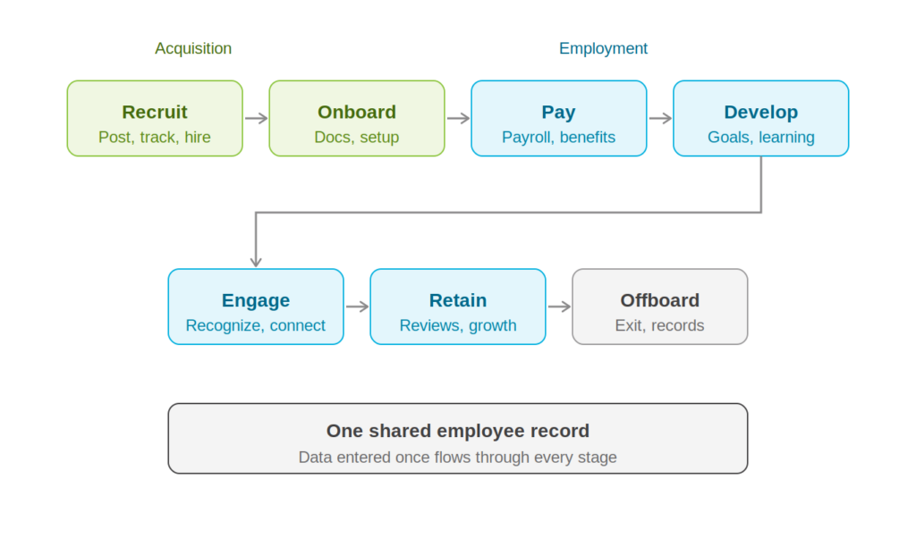 Employee lifecycle stages from recruiting through offboarding connected by one shared employee record in HCM software