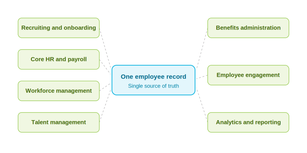 Seven HCM software modules connected to a single shared employee record
