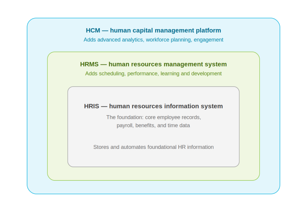 Diagram showing HRIS as a subset of HRMS, which is a subset of a full HCM platform